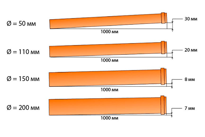 наклон труб в зависимости от диаметра